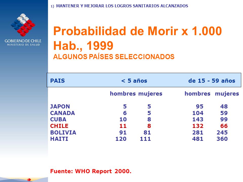 Probabilidad de Morir x Hab., 1999 ALGUNOS PAÍSES SELECCIONADOS