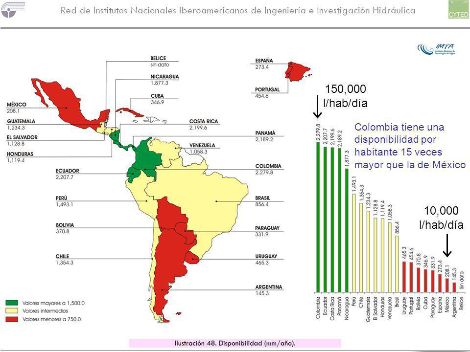 150,000 l/hab/día Colombia tiene una disponibilidad por habitante 15 veces mayor que la de México.