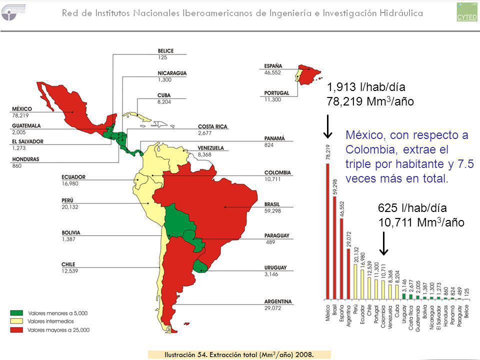 1,913 l/hab/día 78,219 Mm3/año. México, con respecto a Colombia, extrae el triple por habitante y 7.5 veces más en total.