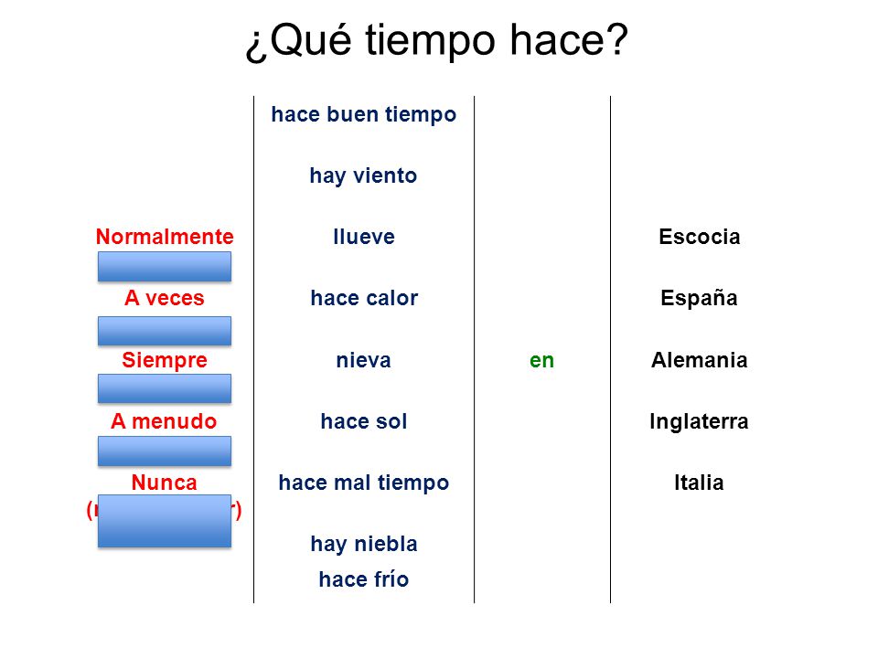 ¿Qué tiempo hace hace buen tiempo hay viento Normalmente (normally)