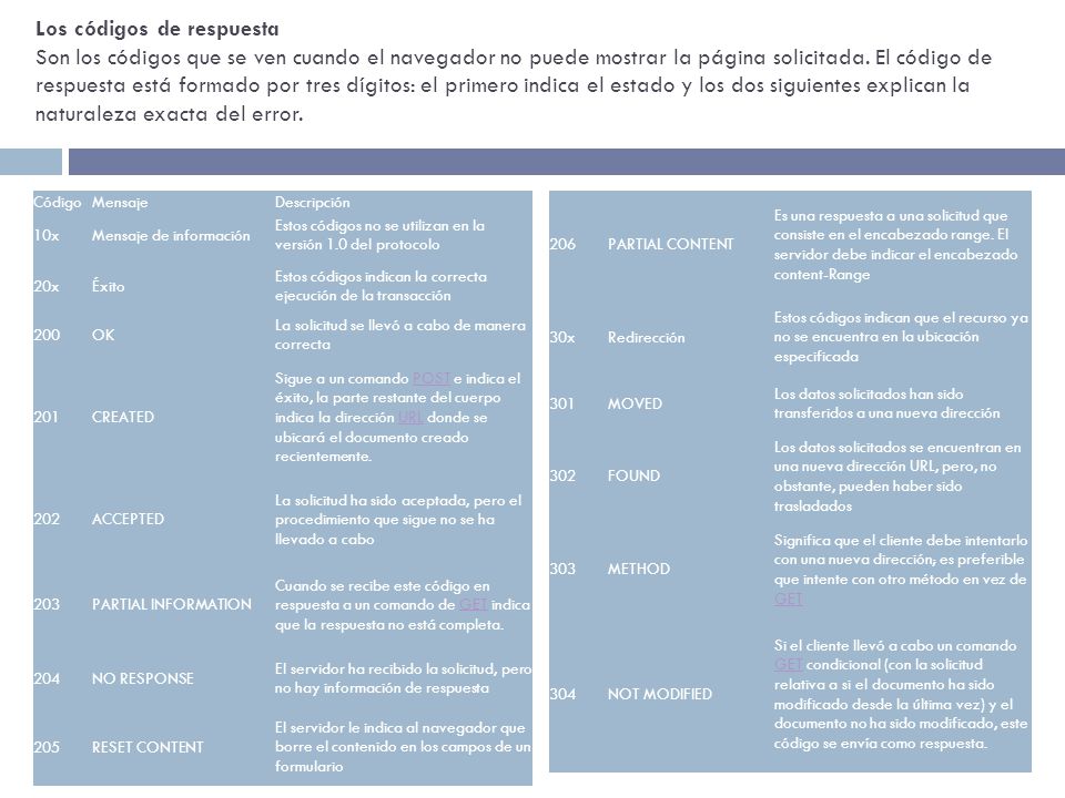 Los códigos de respuesta Son los códigos que se ven cuando el navegador no puede mostrar la página solicitada. El código de respuesta está formado por tres dígitos: el primero indica el estado y los dos siguientes explican la naturaleza exacta del error.