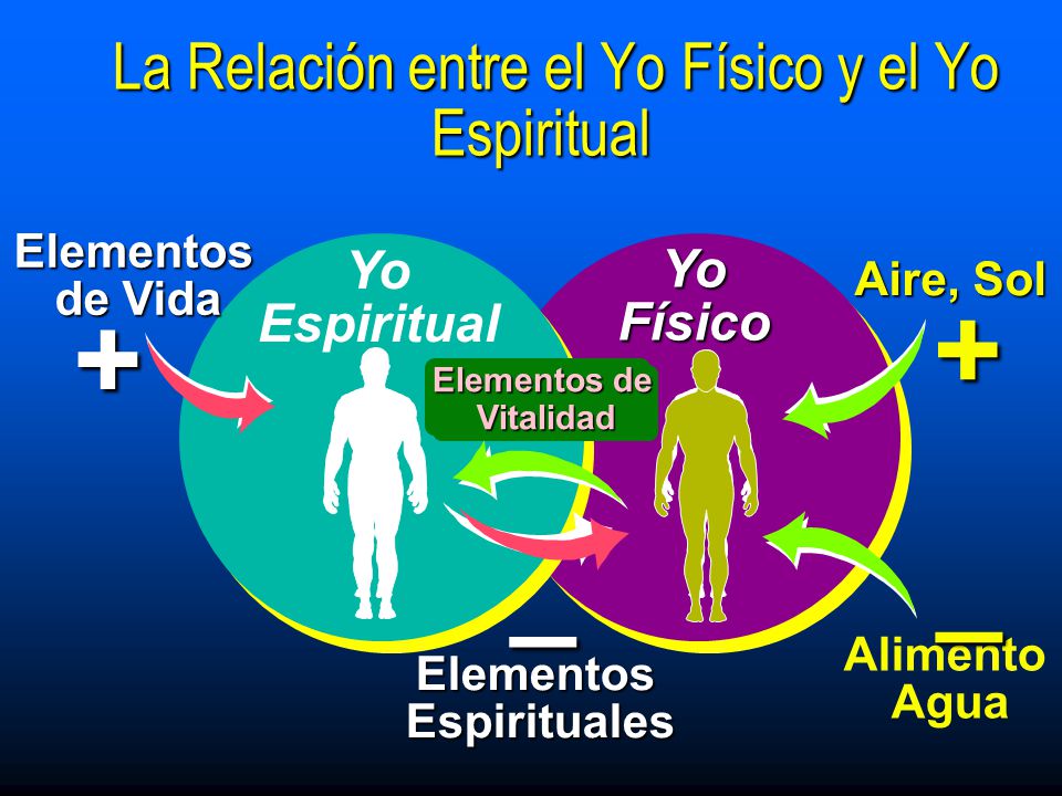 La Relación entre el Yo Físico y el Yo Espiritual