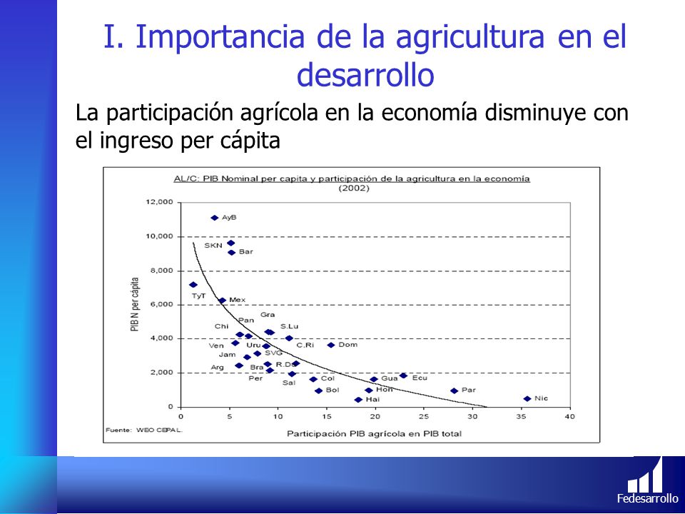 I. Importancia de la agricultura en el desarrollo