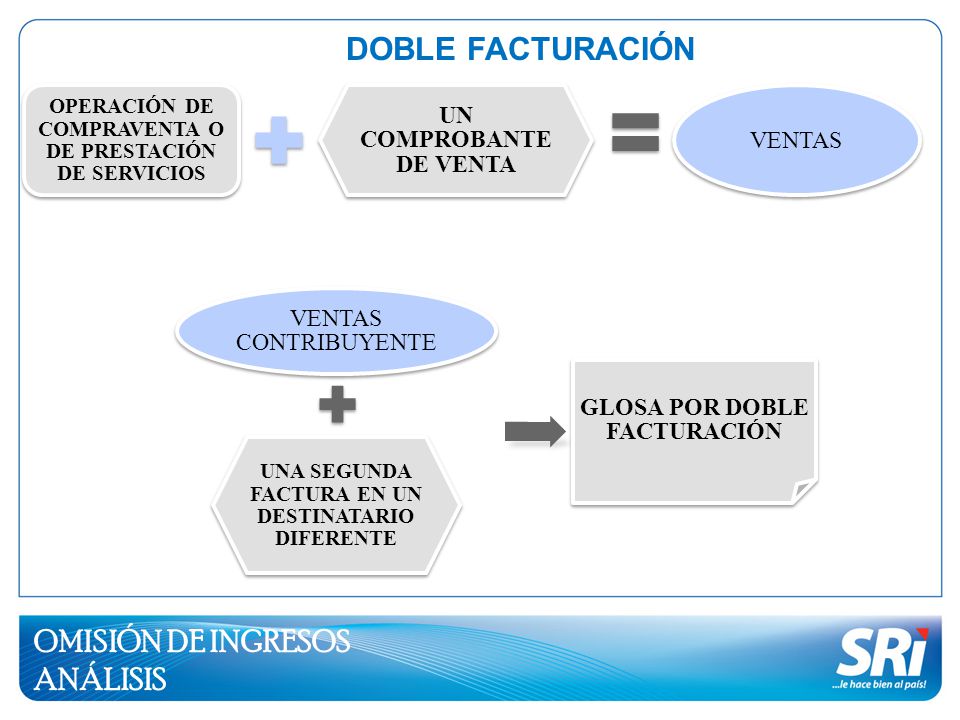 DOBLE FACTURACIÓN OMISIÓN DE INGRESOS ANÁLISIS UN COMPROBANTE DE VENTA