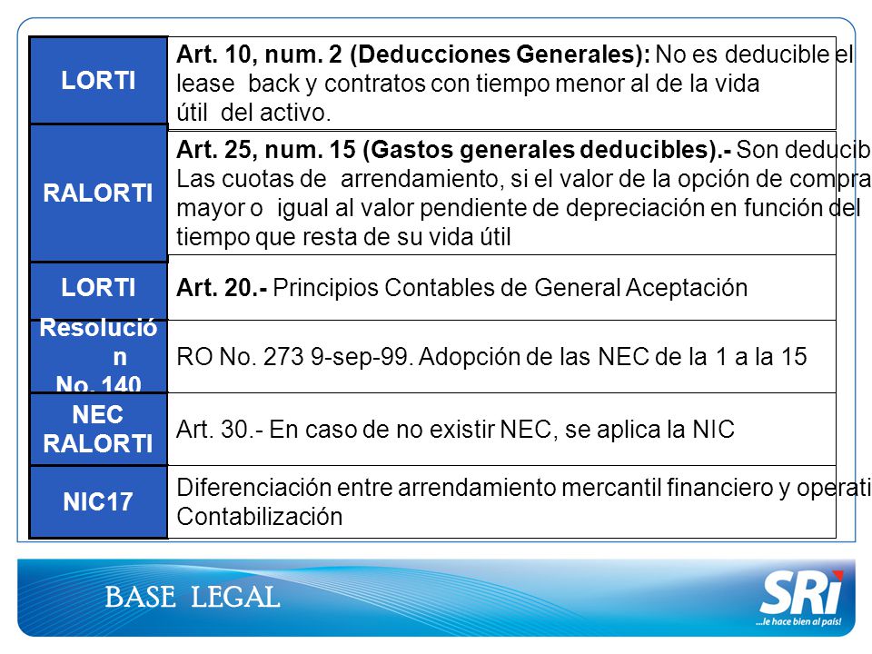 LORTI Art. 10, num. 2 (Deducciones Generales): No es deducible el. lease back y contratos con tiempo menor al de la vida.