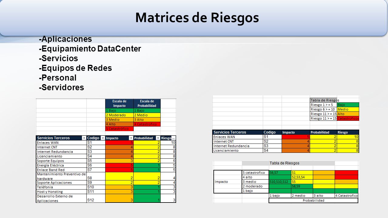 Matrices de Riesgos -Aplicaciones -Equipamiento DataCenter -Servicios -Equipos de Redes -Personal -Servidores.