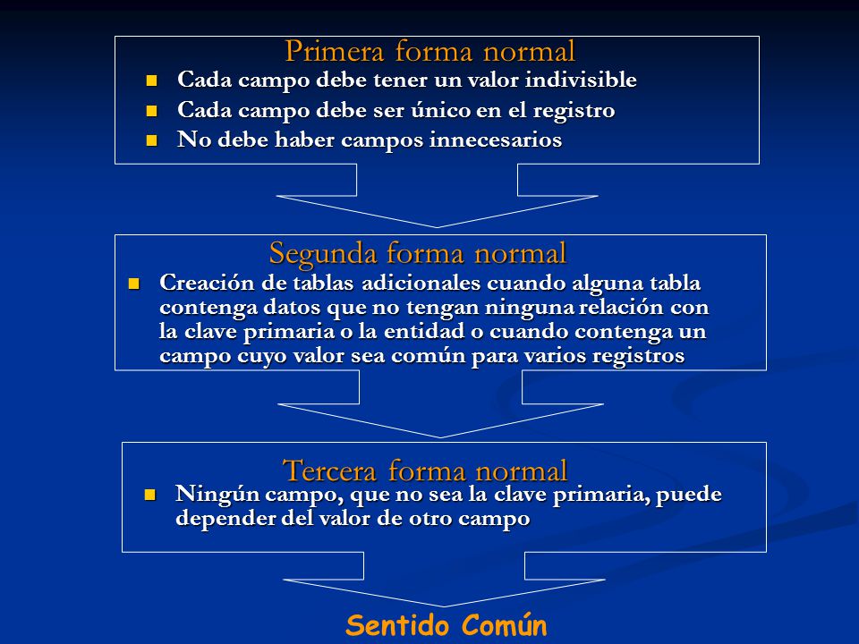 Primera forma normal Segunda forma normal Tercera forma normal