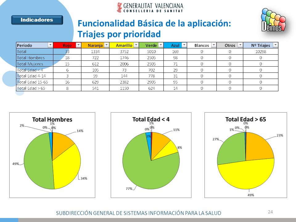 Funcionalidad Básica de la aplicación: Triajes por prioridad