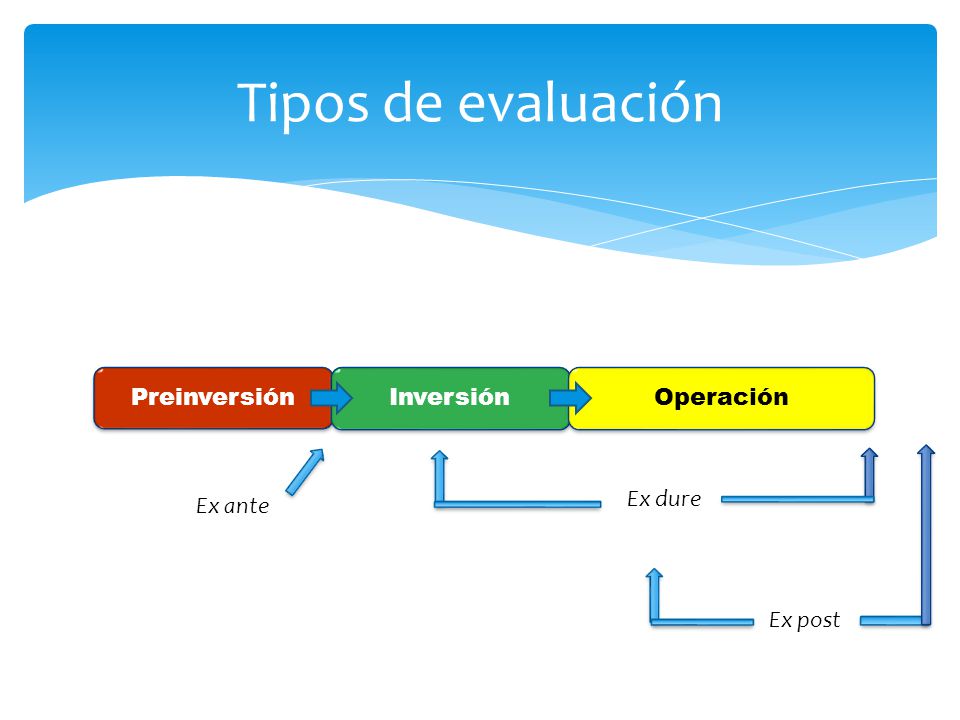 Tipos de evaluación Preinversión Inversión Operación Ex dure Ex ante