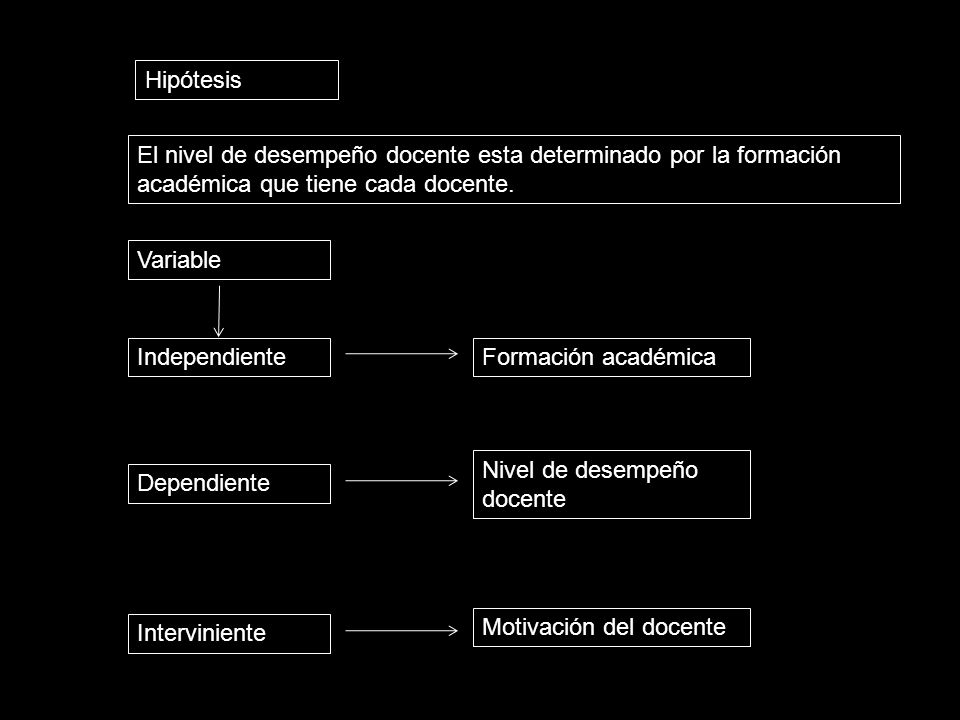 Hipótesis El nivel de desempeño docente esta determinado por la formación académica que tiene cada docente.