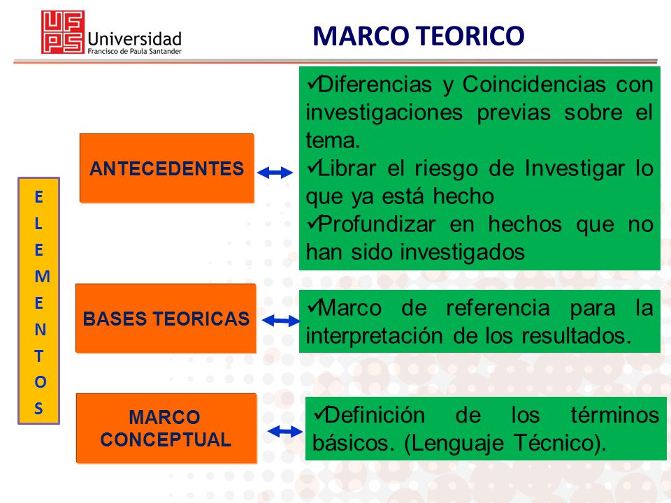 MARCO TEORICO Diferencias y Coincidencias con investigaciones previas sobre el tema. Librar el riesgo de Investigar lo que ya está hecho.