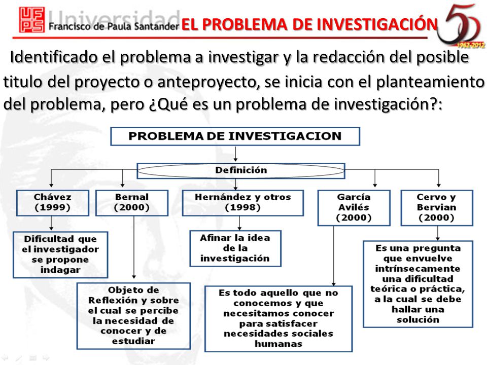 EL PROBLEMA DE INVESTIGACIÓN Identificado el problema a investigar y la redacción del posible titulo del proyecto o anteproyecto, se inicia con el planteamiento del problema, pero ¿Qué es un problema de investigación :