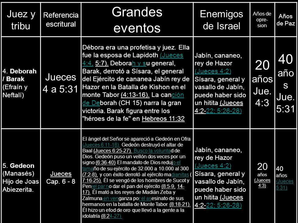 Grandes eventos 40 años 20 Juez y tribu Enemigos de Israel Jueces