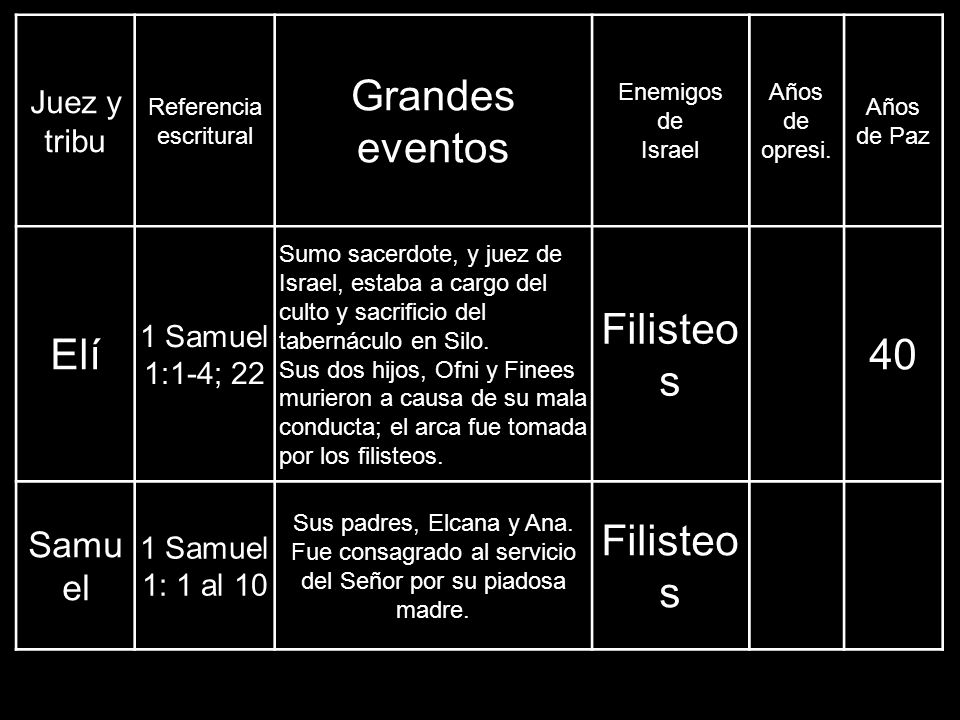 Grandes eventos Elí Filisteos 40 Samuel Juez y tribu 1 Samuel