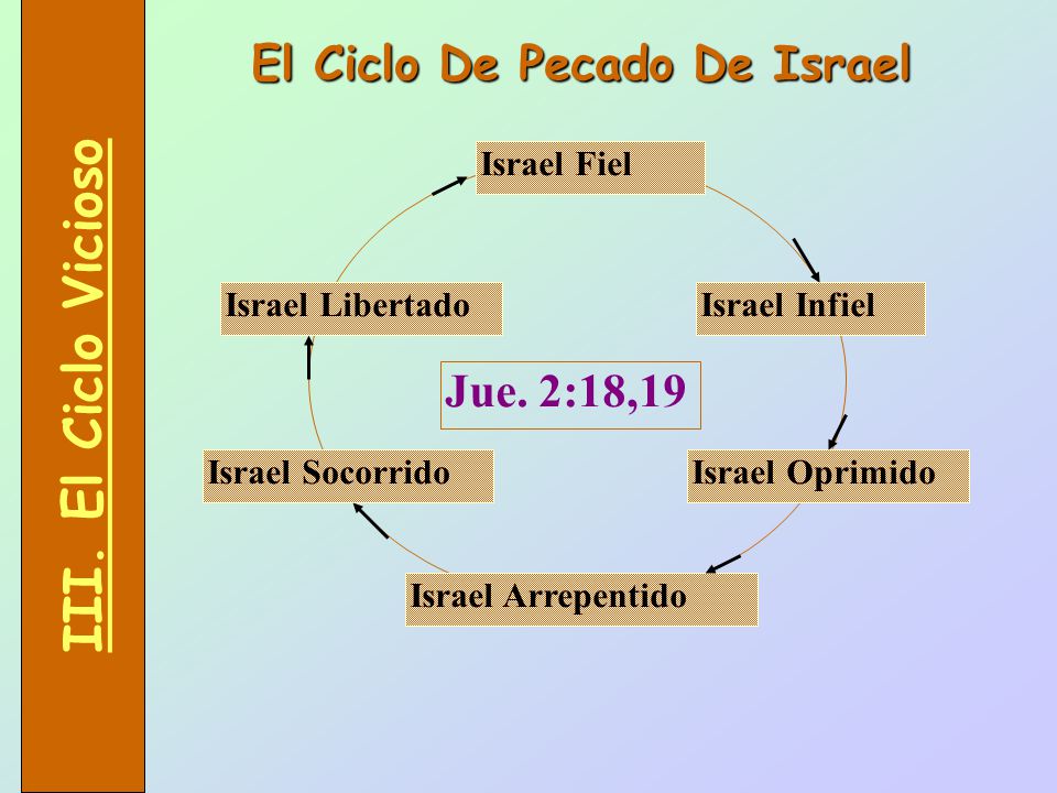 III. El Ciclo Vicioso El Ciclo De Pecado De Israel Jue. 2:18,19