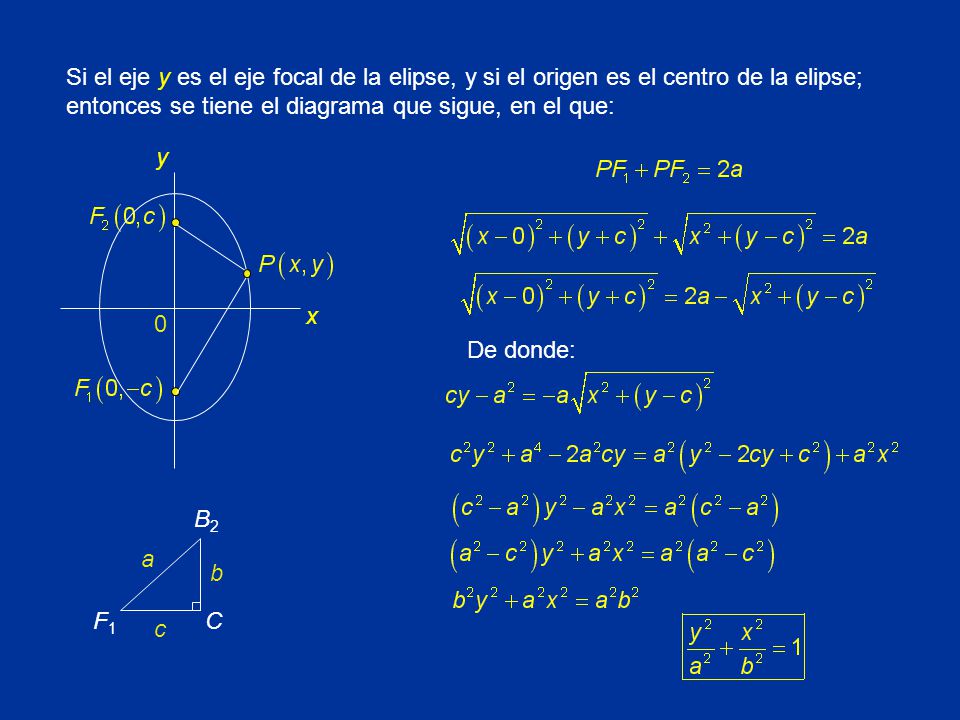 Si el eje y es el eje focal de la elipse, y si el origen es el centro de la elipse; entonces se tiene el diagrama que sigue, en el que: