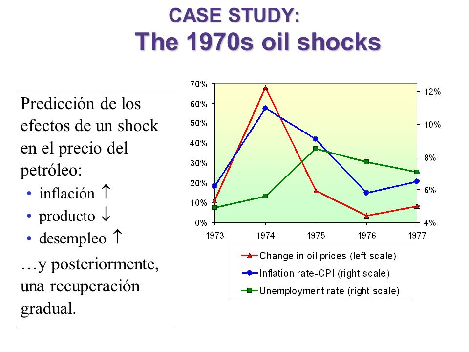 CASE STUDY: The 1970s oil shocks