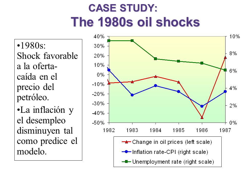 CASE STUDY: The 1980s oil shocks
