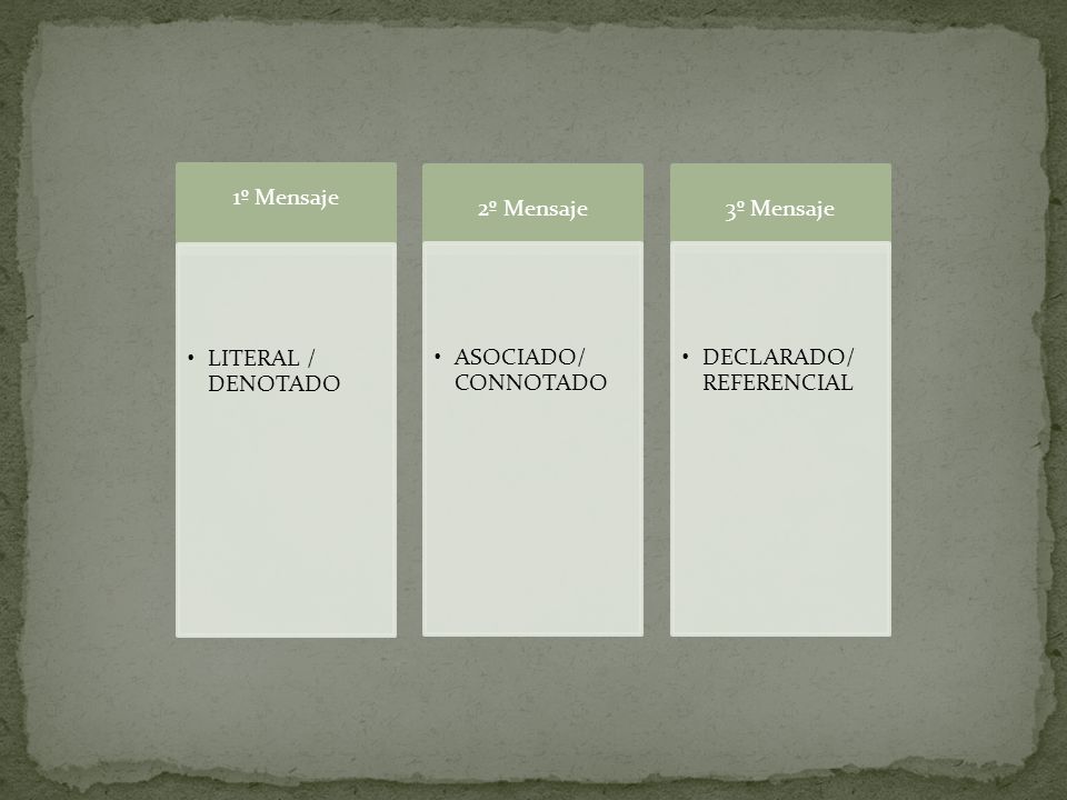 1º Mensaje LITERAL / DENOTADO 2º Mensaje ASOCIADO/ CONNOTADO 3º Mensaje DECLARADO/ REFERENCIAL