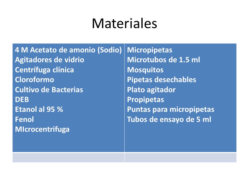 Materiales 4 M Acetato de amonio (Sodio) Agitadores de vidrio