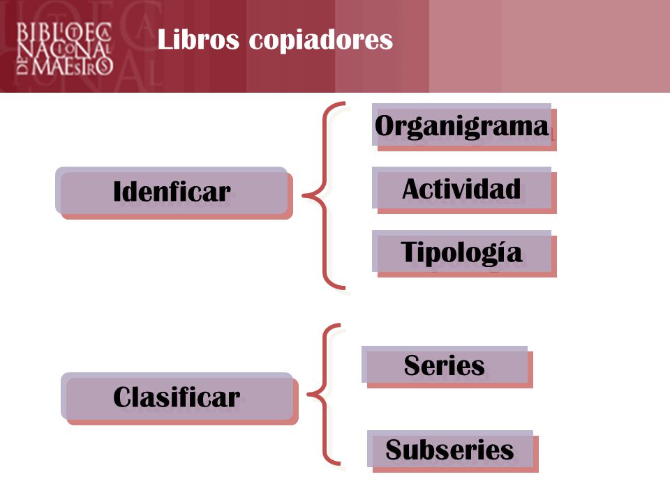 Libros copiadores Organigrama Idenficar Actividad Tipología Series Clasificar Subseries