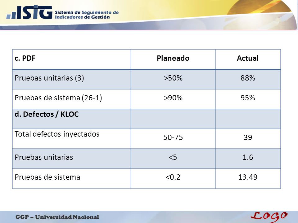c. PDF Planeado. Actual. Pruebas unitarias (3) >50% 88% Pruebas de sistema (26-1) >90% 95% d. Defectos / KLOC.