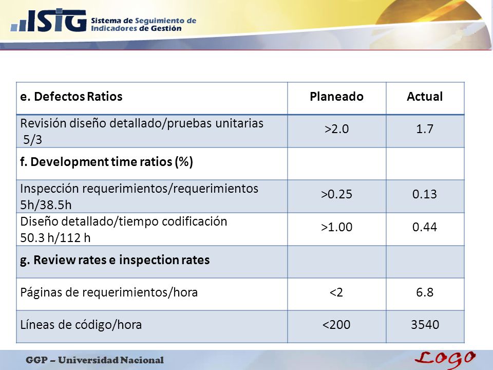 e. Defectos Ratios Planeado. Actual. Revisión diseño detallado/pruebas unitarias. 5/3. >