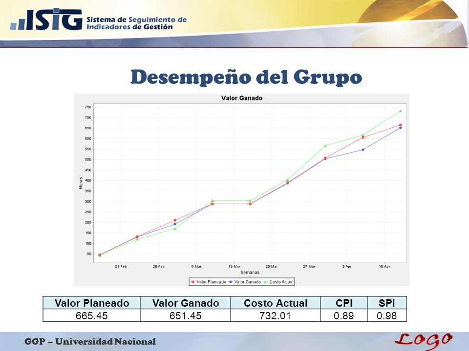 Desempeño del Grupo Valor Planeado Valor Ganado Costo Actual CPI SPI