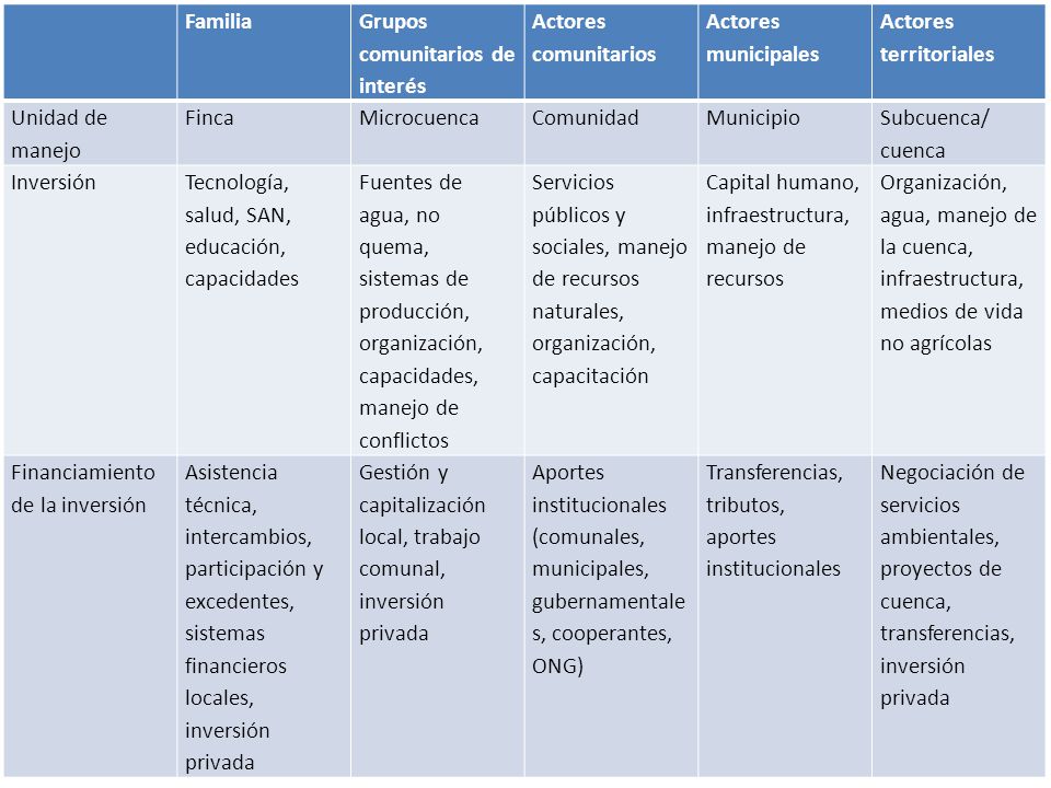Familia. Grupos comunitarios de interés. Actores comunitarios. Actores municipales. Actores territoriales.