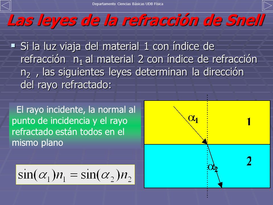 Las leyes de la refracción de Snell