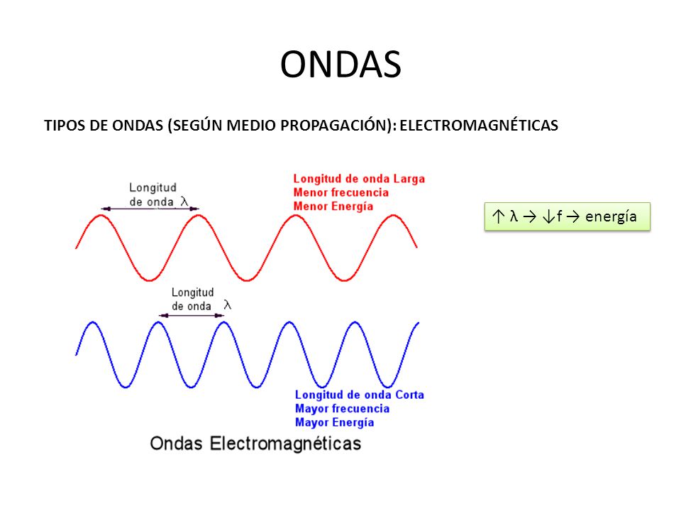 ONDAS TIPOS DE ONDAS (SEGÚN MEDIO PROPAGACIÓN): ELECTROMAGNÉTICAS