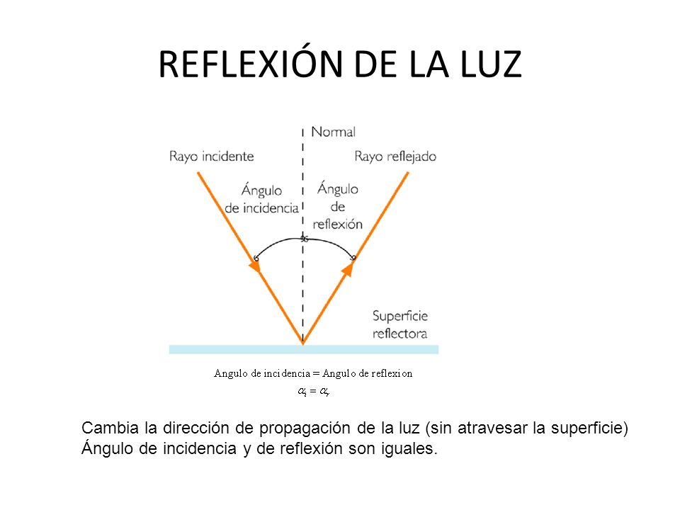 REFLEXIÓN DE LA LUZ Cambia la dirección de propagación de la luz (sin atravesar la superficie) Ángulo de incidencia y de reflexión son iguales.