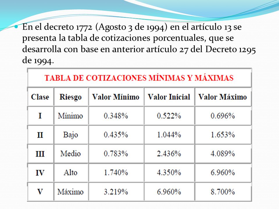 En el decreto 1772 (Agosto 3 de 1994) en el artículo 13 se presenta la tabla de cotizaciones porcentuales, que se desarrolla con base en anterior artículo 27 del Decreto 1295 de 1994.