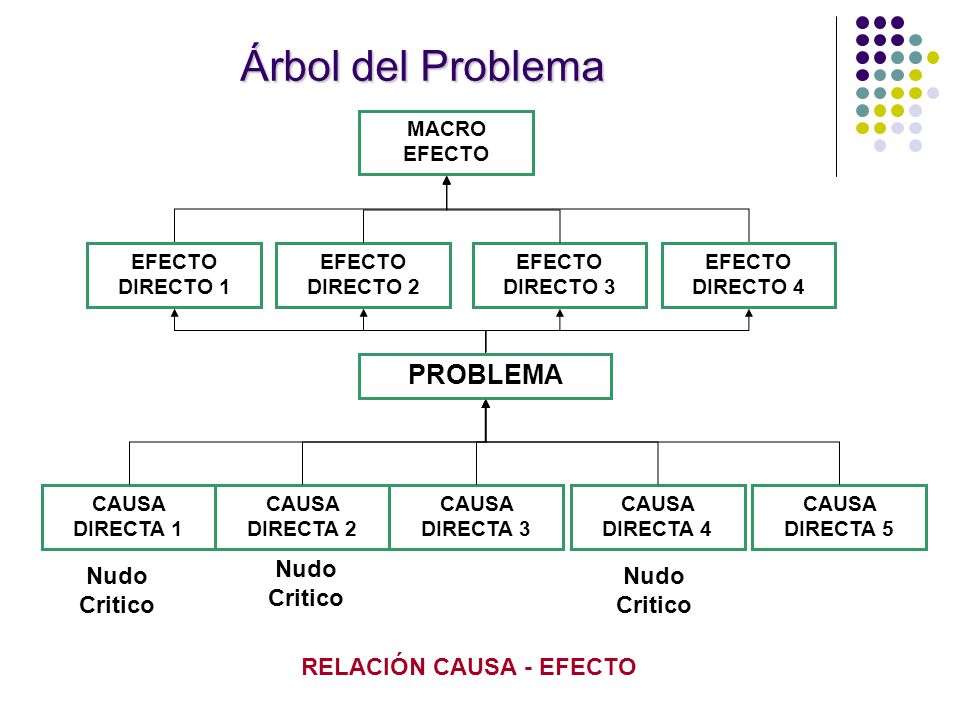 Árbol del Problema PROBLEMA Nudo Critico Nudo Critico Nudo Critico