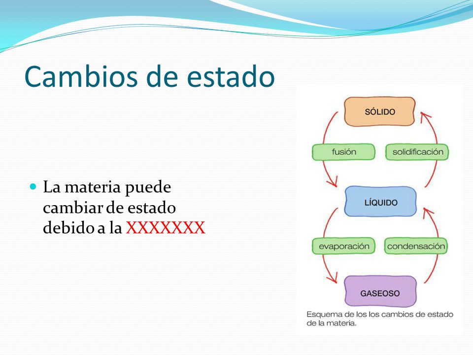 Cambios de estado La materia puede cambiar de estado debido a la XXXXXXX