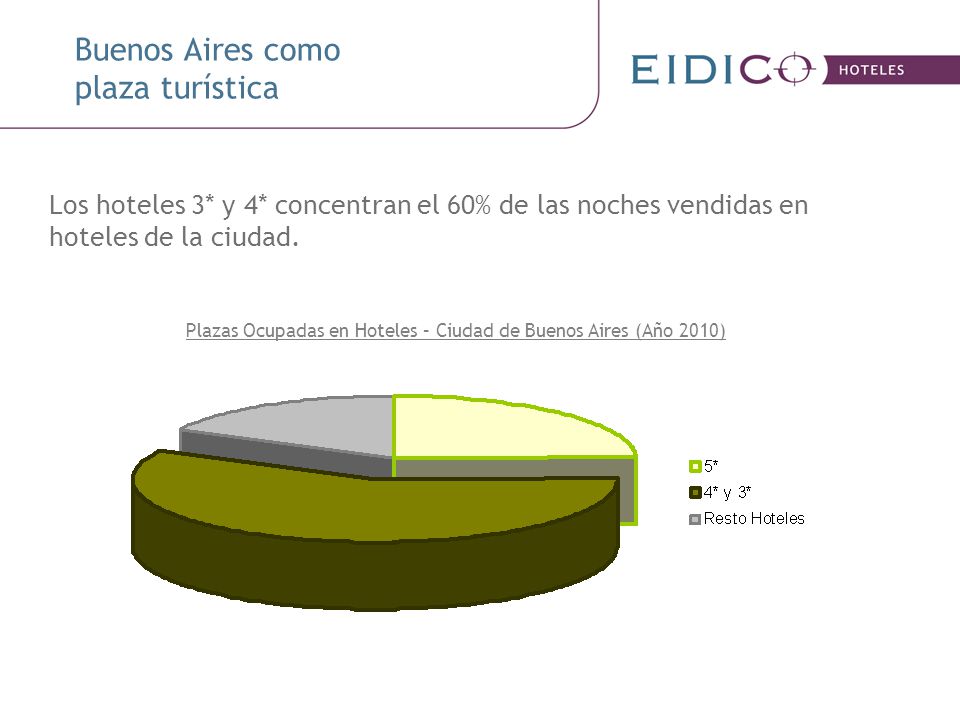 Plazas Ocupadas en Hoteles – Ciudad de Buenos Aires (Año 2010)