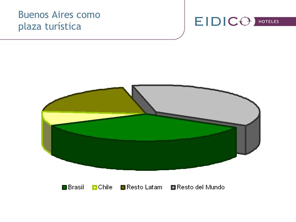 Buenos Aires como plaza turística