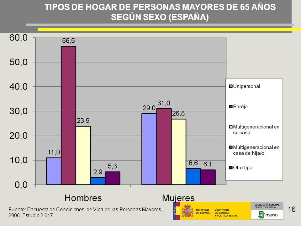 TIPOS DE HOGAR DE PERSONAS MAYORES DE 65 AÑOS SEGÚN SEXO (ESPAÑA)