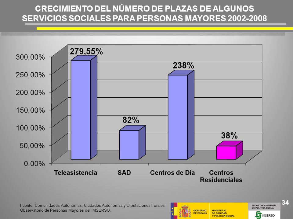CRECIMIENTO DEL NÚMERO DE PLAZAS DE ALGUNOS SERVICIOS SOCIALES PARA PERSONAS MAYORES