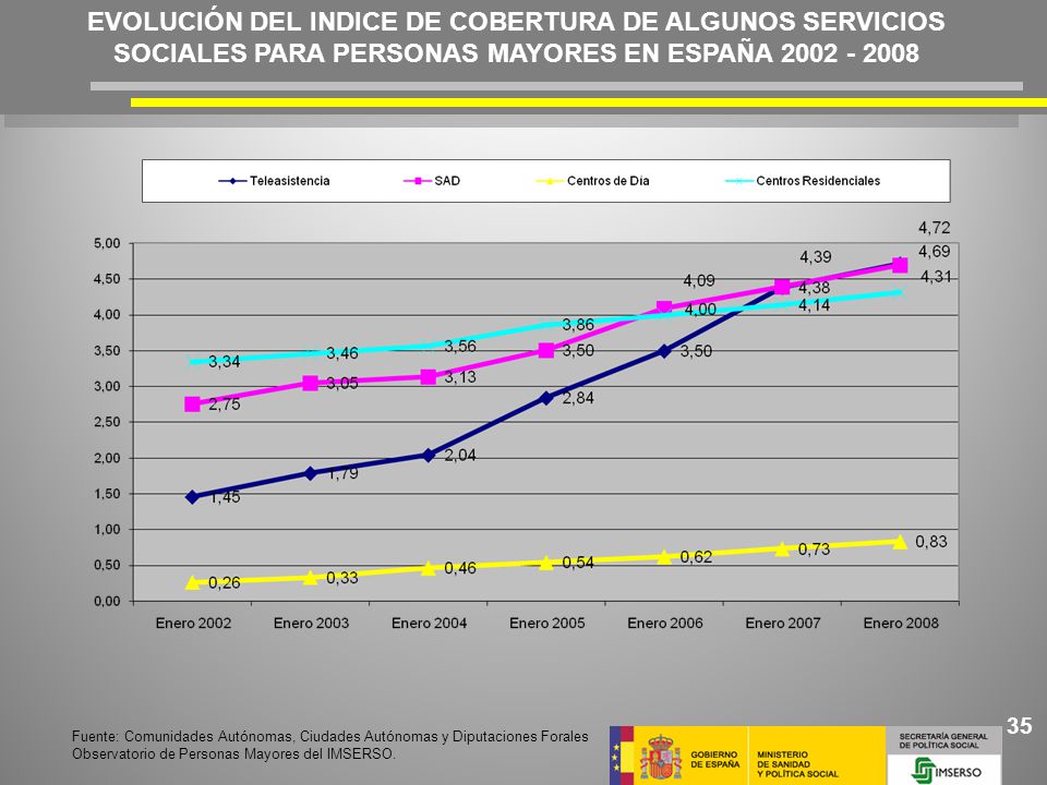 EVOLUCIÓN DEL INDICE DE COBERTURA DE ALGUNOS SERVICIOS SOCIALES PARA PERSONAS MAYORES EN ESPAÑA