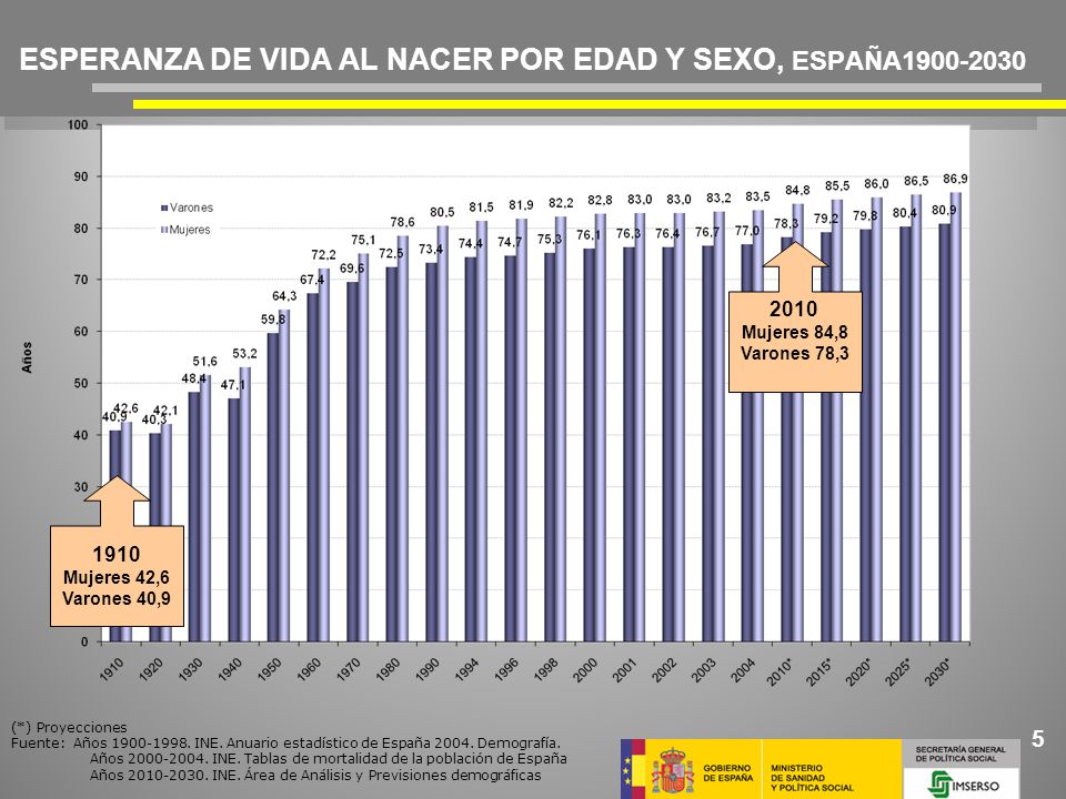 ESPERANZA DE VIDA AL NACER POR EDAD Y SEXO, ESPAÑA
