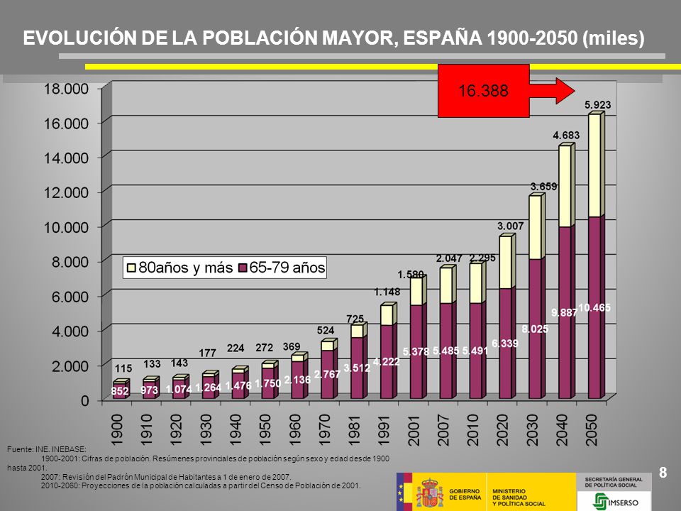 EVOLUCIÓN DE LA POBLACIÓN MAYOR, ESPAÑA (miles)