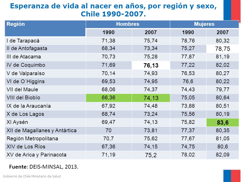Esperanza de vida al nacer en años, por región y sexo, Chile
