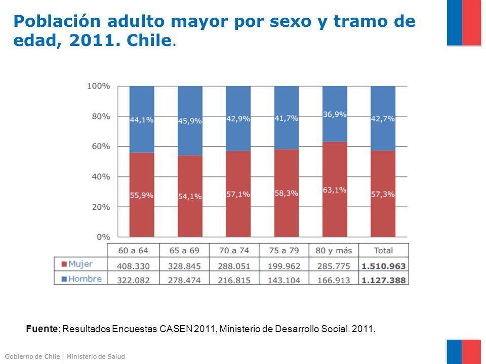 Población adulto mayor por sexo y tramo de edad, Chile.