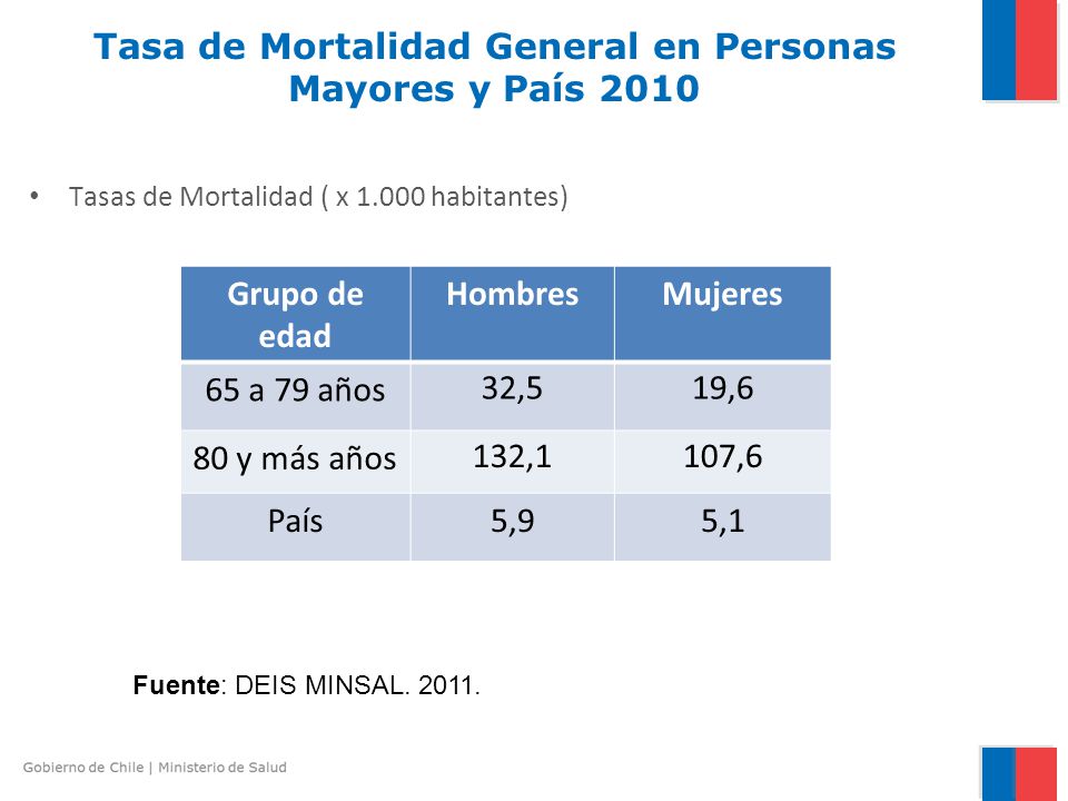 Tasa de Mortalidad General en Personas Mayores y País 2010