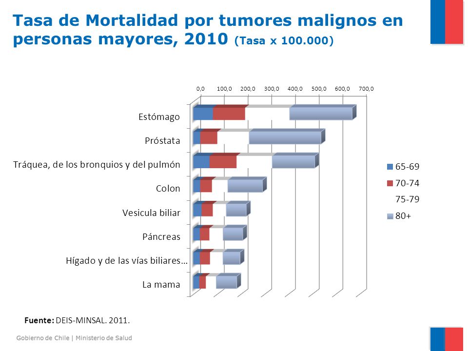 Tasa de Mortalidad por tumores malignos en personas mayores, 2010 (Tasa x )