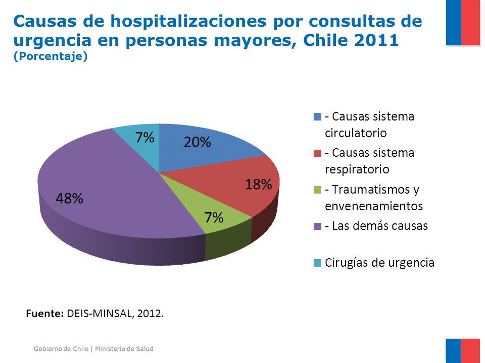 Causas de hospitalizaciones por consultas de urgencia en personas mayores, Chile 2011 (Porcentaje)