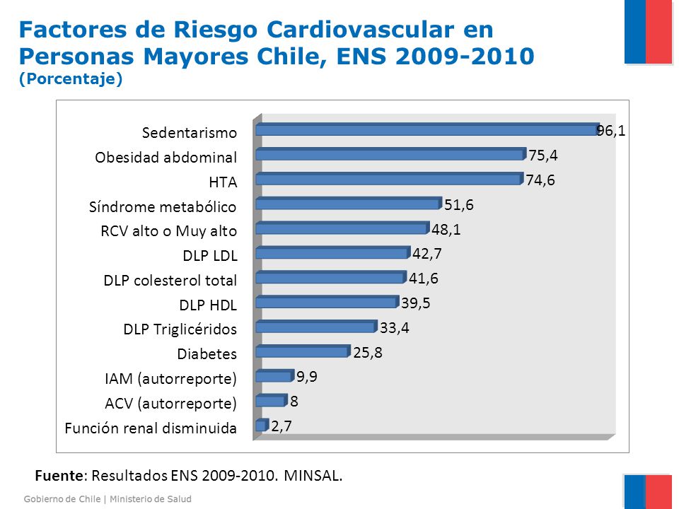 Factores de Riesgo Cardiovascular en Personas Mayores Chile, ENS (Porcentaje)