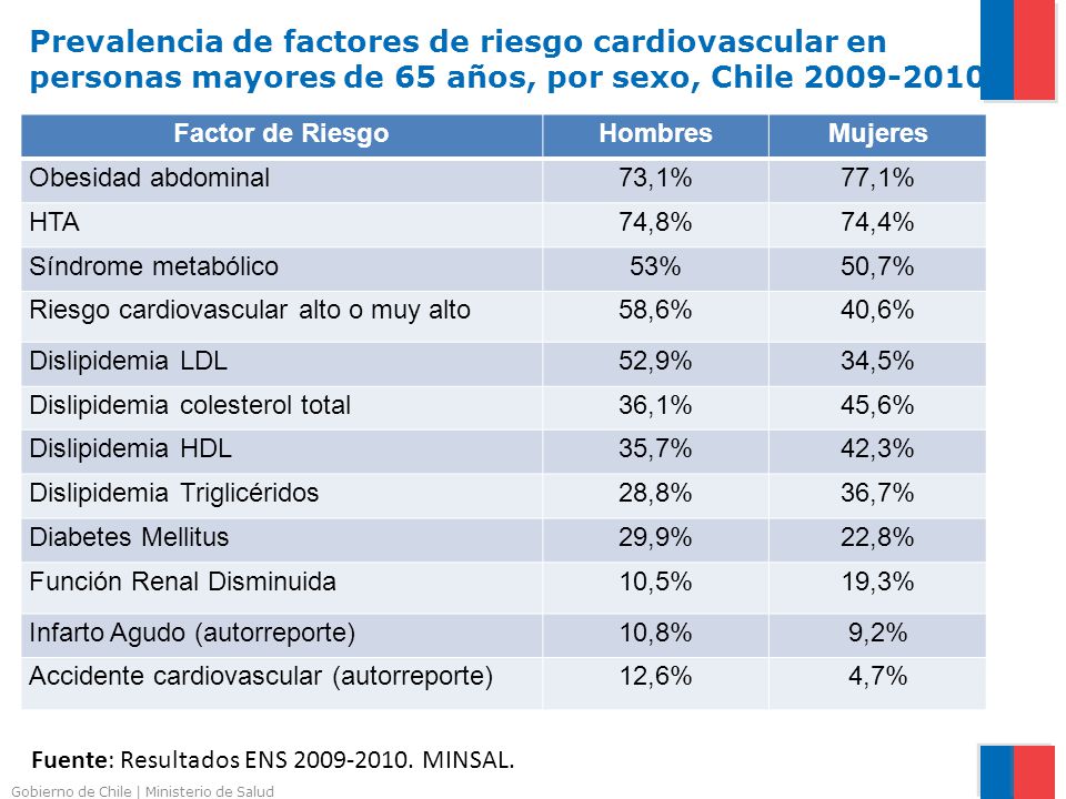 Prevalencia de factores de riesgo cardiovascular en personas mayores de 65 años, por sexo, Chile