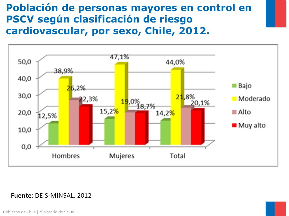 Población de personas mayores en control en PSCV según clasificación de riesgo cardiovascular, por sexo, Chile, 2012.